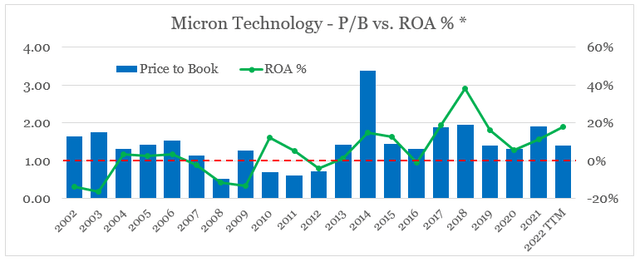 Valuation of Micron Technology versus return on assets