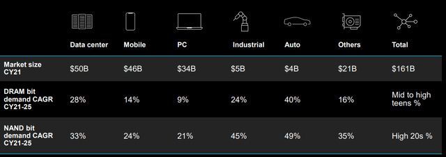 Micron Technology growth by segment