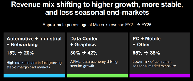 Micron Technology growth by end market