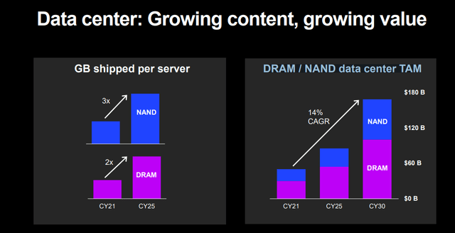 NAND and DRAM micron growth