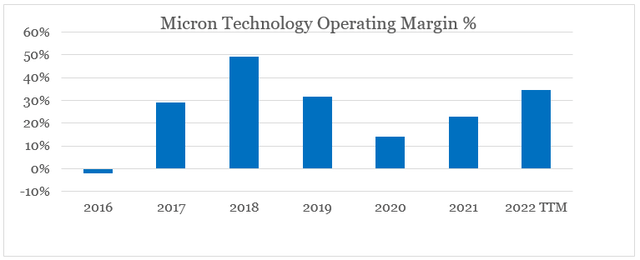 Micron Technology operating margin