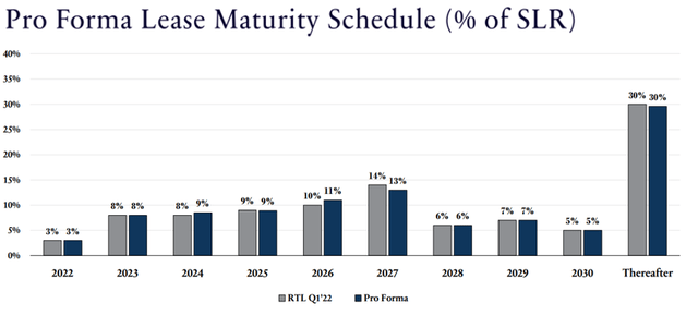 Necessity Retail pro forma lease maturity schedule