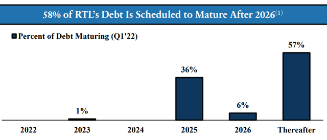 Necessity Retail debt maturity