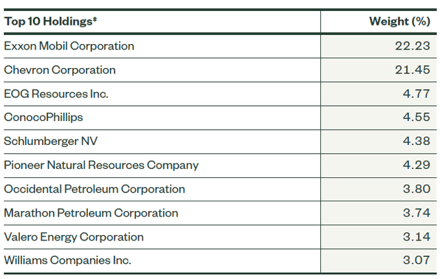 XLE top holdings