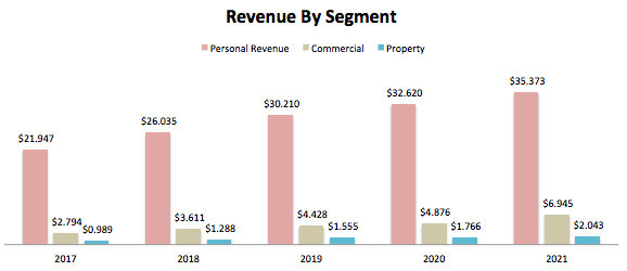 Progressive Revenue By Segment
