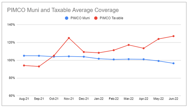 PIMCO Muni and Average Taxable Coverage