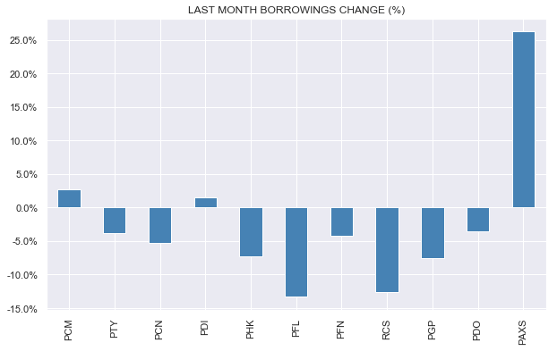 Change in last month's borrowings