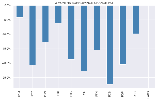 Change in borrowings over 3 months