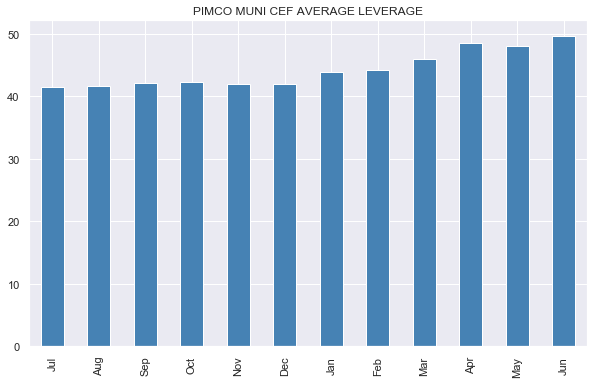 PIMCO Muni CEF Average Leverage