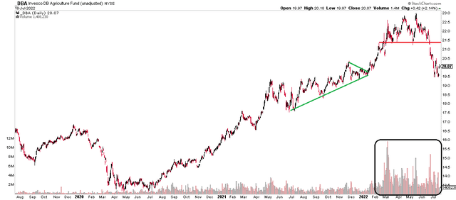 DBA Agricultural Commodity ETF: Back to Near UNCH on the Year