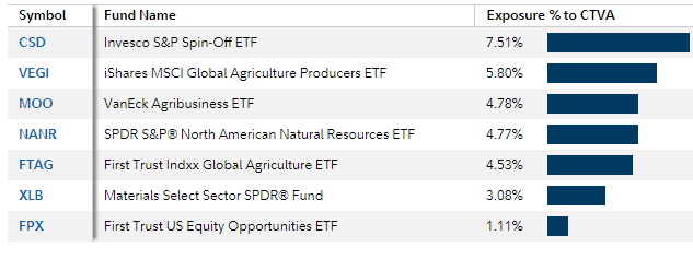 ETFs with CTVA Exposure