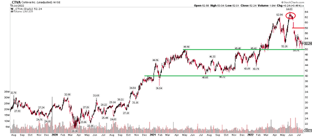 CTVA: Back to $50 Support
