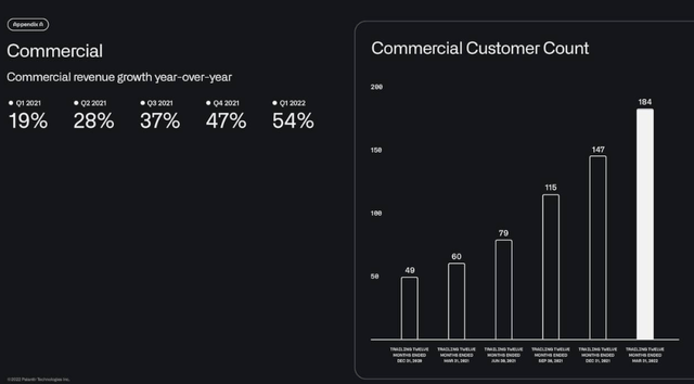 Palantir Q1 commericial customers