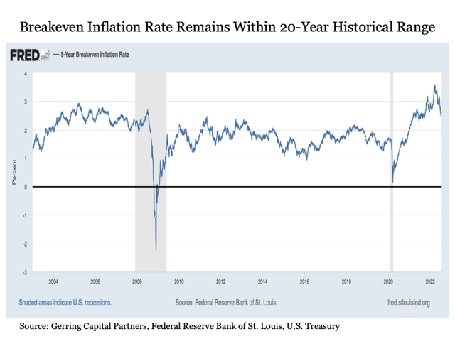 Breakeven inflation rate remains within 20-year historical range
