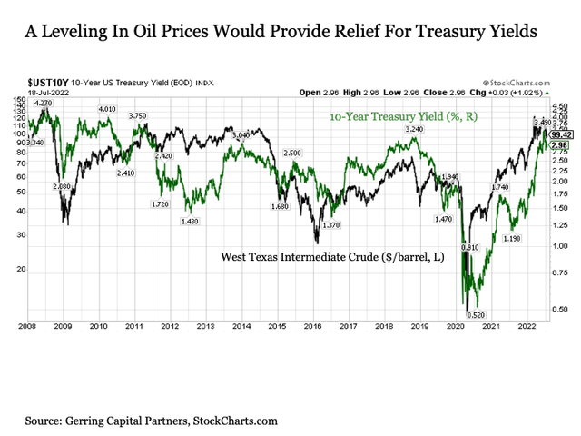 Oil prices and treasury yields