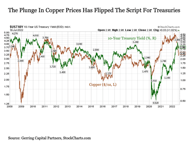 Copper prices and Treasury yields