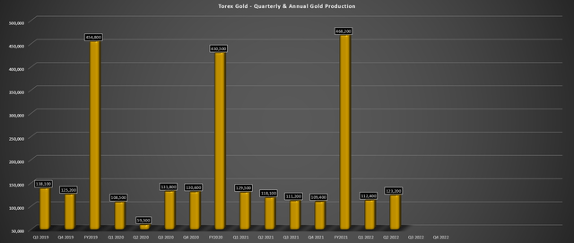 Torex - Quarterly and Annual Gold Production