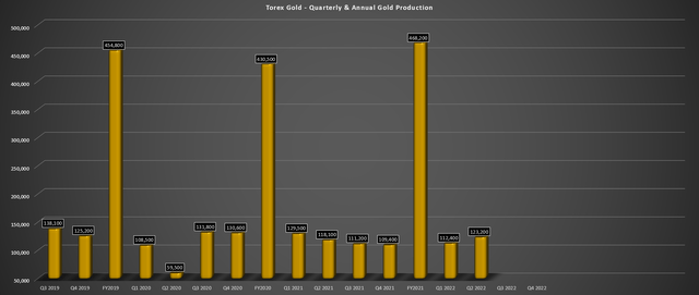 Torex - Quarterly & Annual Gold Production