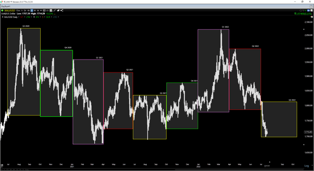 Gold Futures Price