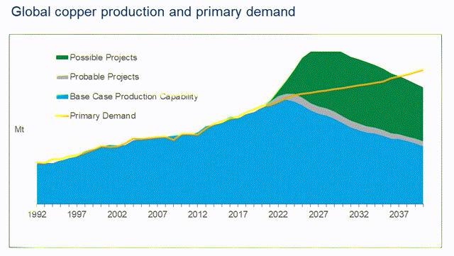 Copper - Supply/Demand Picture