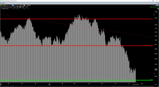 TORXF Daily Chart