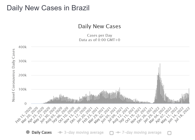 Brazil COVID-19 Cases