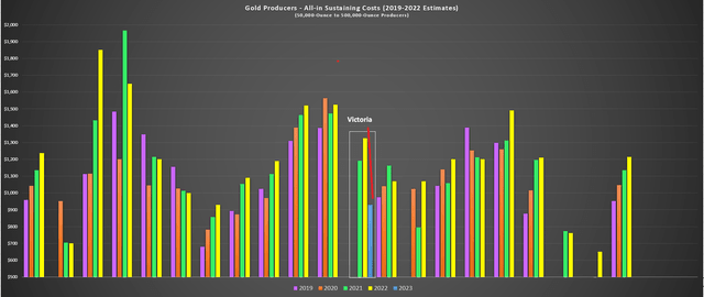 AISC Produsen Emas (Perkiraan 2019-2022) vs. Perkiraan Victoria 2021-2023