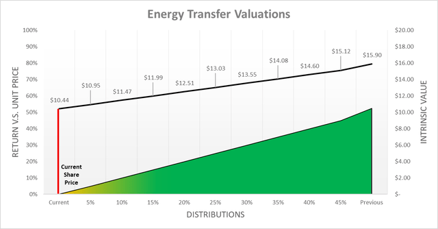Energy Transfer Valuations