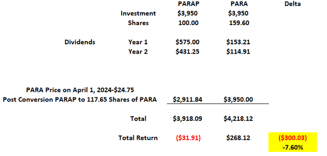 PARA stock return