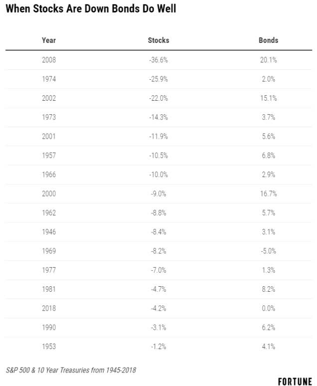 Where stocks are down bonds do well