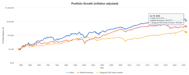 Altria And British American - Portfolio growth