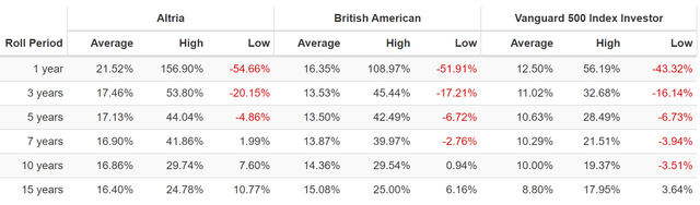 Altria And British American - Growth adjusted for inflation