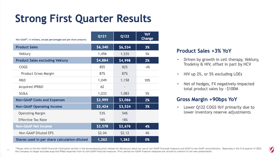 Gilead Sciences reported mediocre results for the first quarter of fiscal 2022