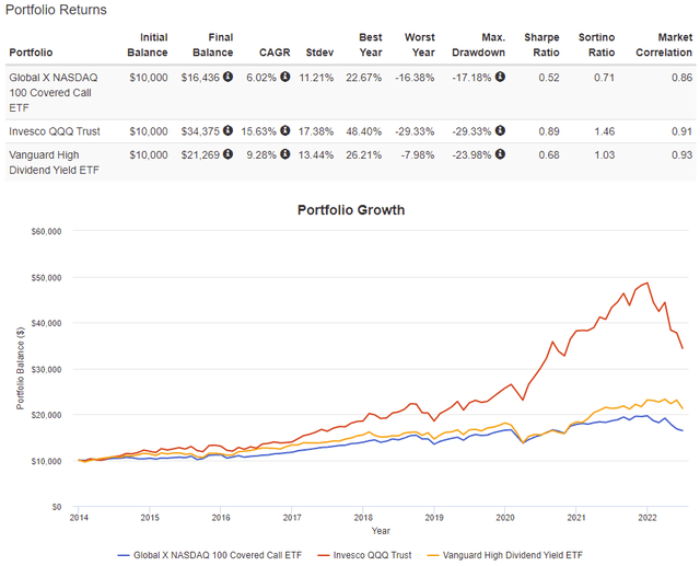 QYLD vs QQQ vs VYM