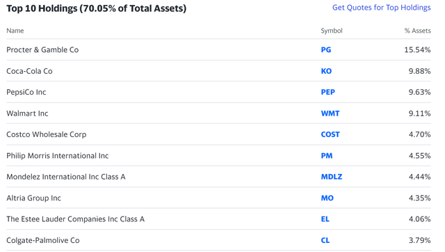 Top 10 holdings