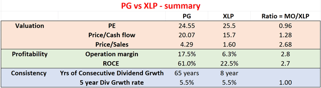 PG vs XLP