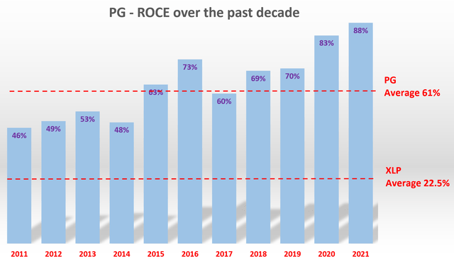 PG ROCE over the past decade