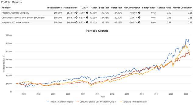 Portfolio growth