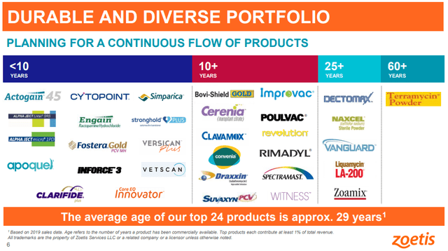 Diverse Portfolio of Zoetis