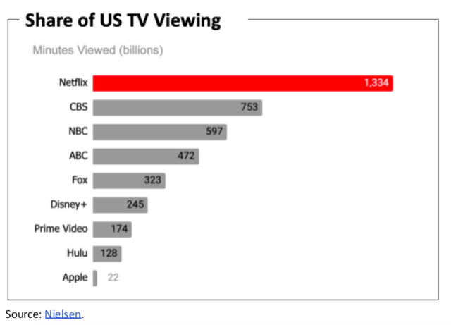 Share of US TV Viewing