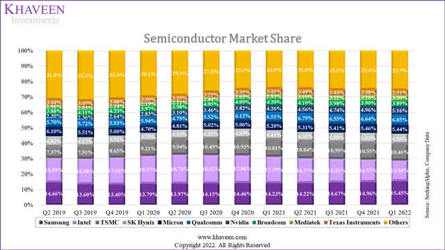 semiconductor market share