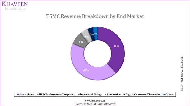 TSMC revenue breakdown