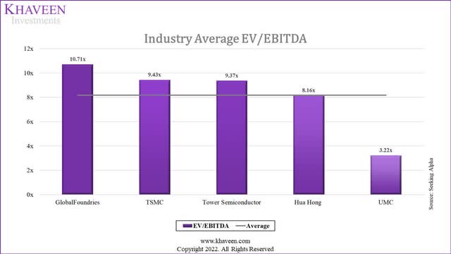 industry average foundry