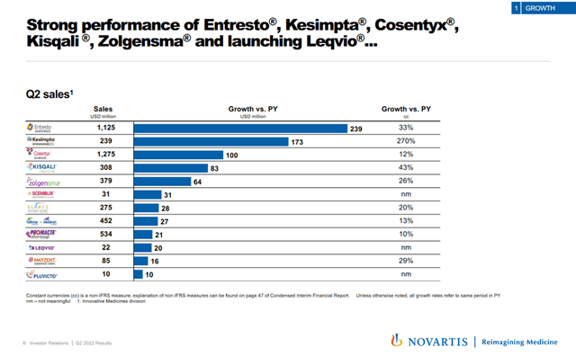 Main growth contributors to Novartis' Innovative Medicines segment