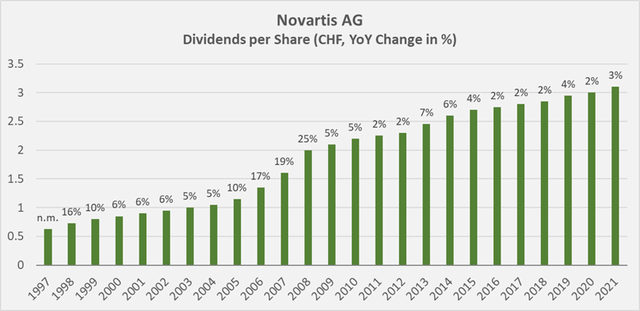 Novartis Dividend growth