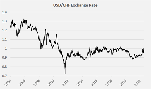 USD/CHF exchange rate since 2004