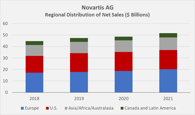 Regional distribution of Novartis' net sales since 2018