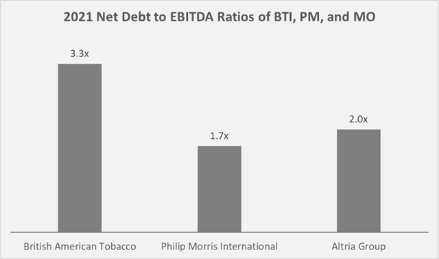 Leverage ratios of BTI, PM, and MO