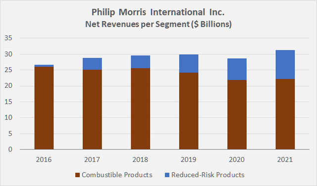 Philip Morris net revenues per segment