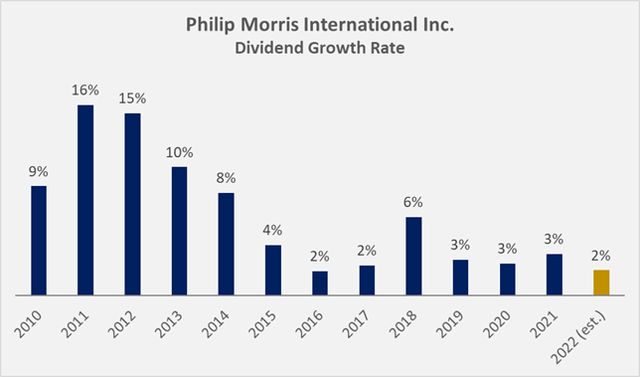 Philip Morris dividend growth rate
